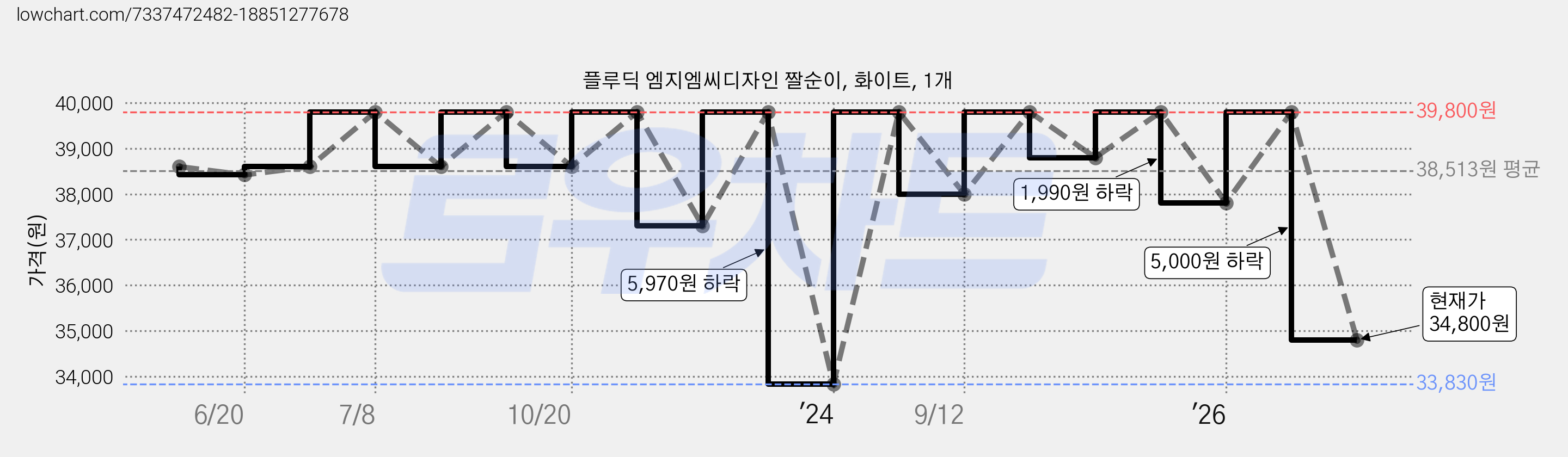플루딕 엠지엠씨디자인 짤순이, 화이트, 1개 가격 변동 차트, 현재가 34,800원, 관측 최저가 33,830원