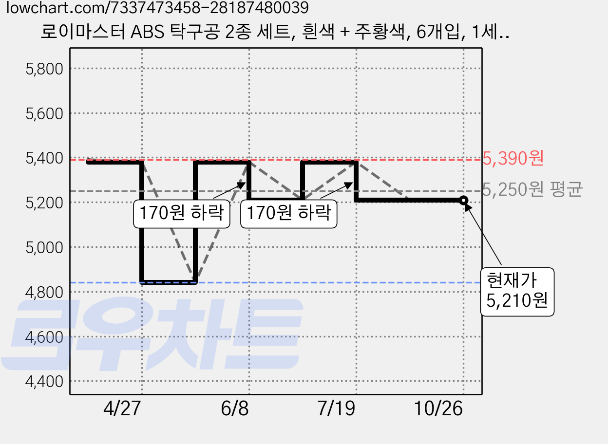 로이마스터 ABS 탁구공 2종 세트, 흰색 + 주황색, 6개입, 1세트 가격 변동 차트, 현재가 5,210원, 관측 최저가 4,840원