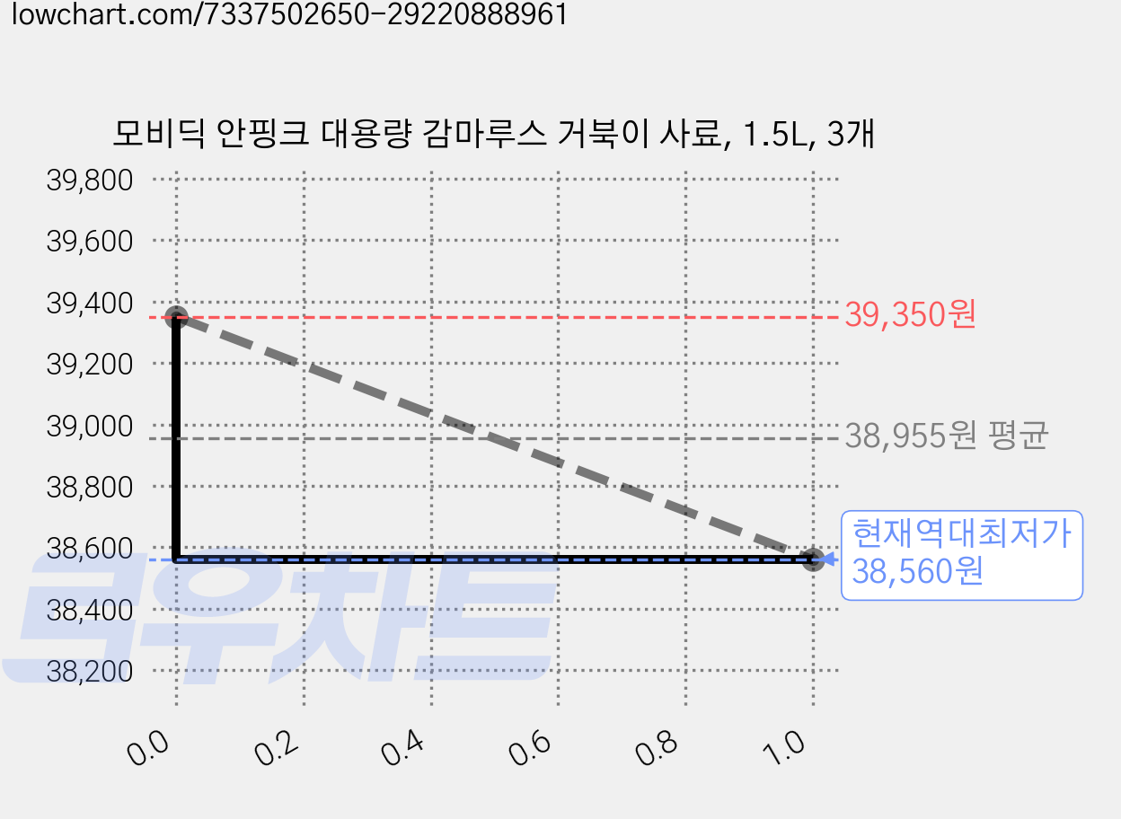 모비딕 안핑크 대용량 감마루스 거북이 사료, 1.5L, 3개 가격 변동 차트, 현재가 38,560원, 역대최저가