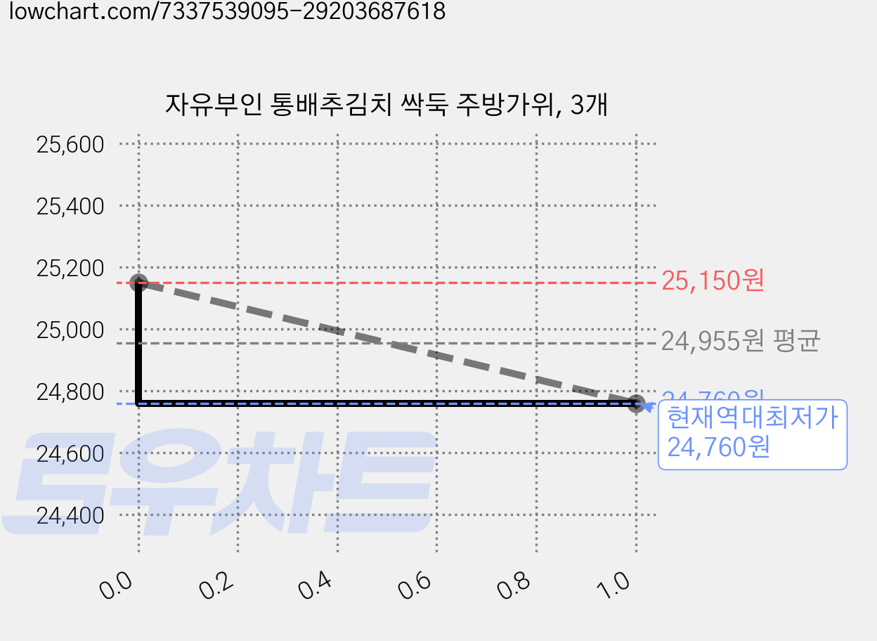 자유부인 통배추김치 싹둑 주방가위, 3개 가격 변동 차트, 현재가 24,760원, 역대최저가