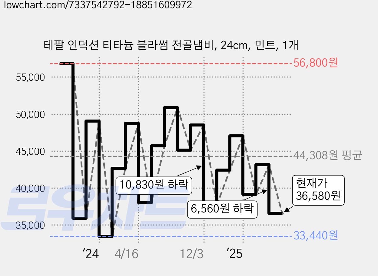 테팔 인덕션 티타늄 블라썸 전골냄비, 24cm, 민트, 1개 가격 변동 차트, 현재가 36,580원, 관측 최저가 30,830원