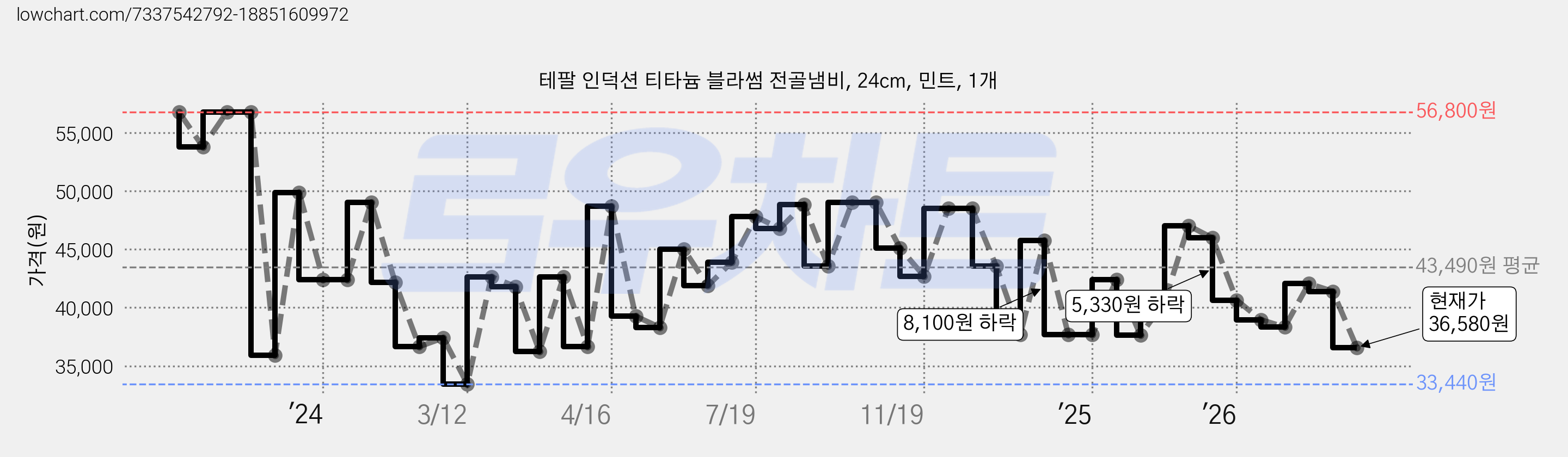 테팔 인덕션 티타늄 블라썸 전골냄비, 24cm, 민트, 1개 가격 변동 차트, 현재가 36,580원, 관측 최저가 30,830원