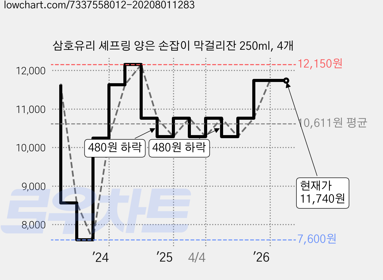 삼호유리 셰프링 양은 손잡이 막걸리잔 250ml, 4개 가격 변동 차트, 현재가 11,740원, 관측 최저가 7,600원