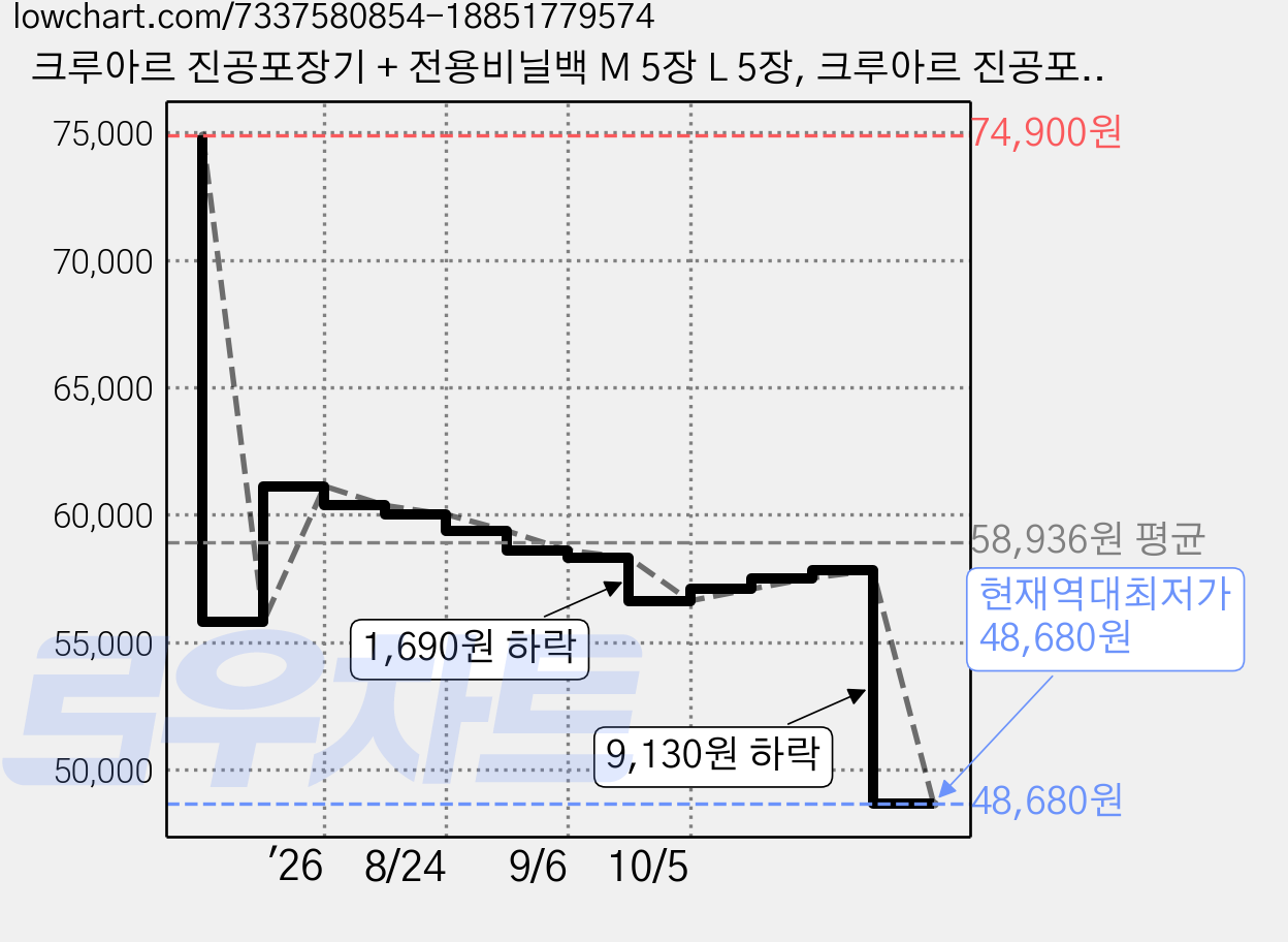 크루아르 진공포장기 + 전용비닐백 M 5장 L 5장, 크루아르 진공포장기 + 진공포장비닐, CVSQH2622FW 가격 변동 차트, 현재가 48,680원, 역대최저가