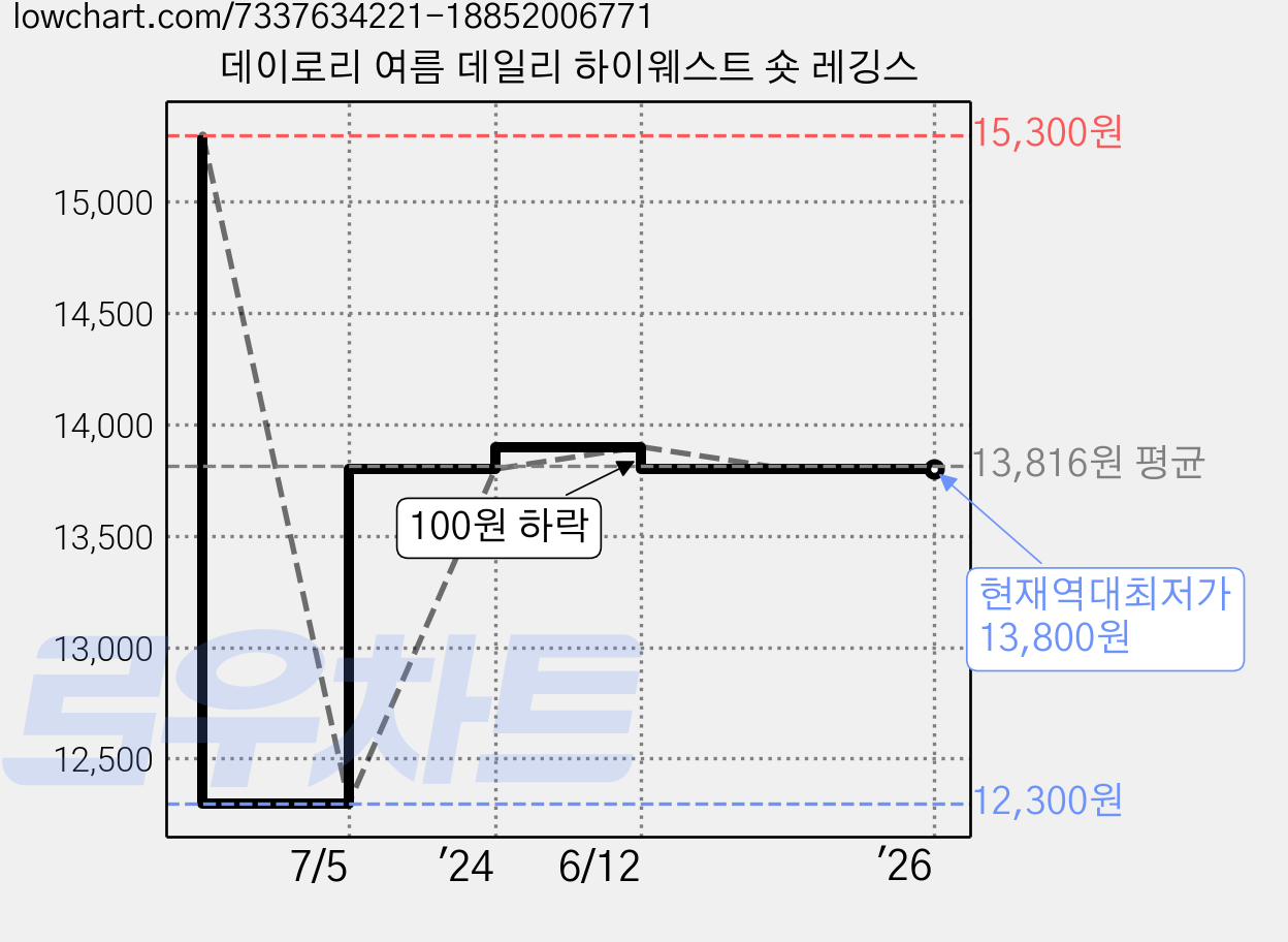 데이로리 여름 데일리 하이웨스트 숏 레깅스 가격 변동 차트, 현재가 13,800원, 역대최저가