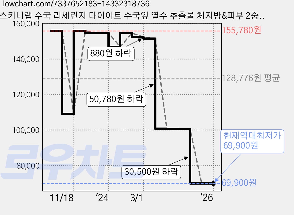 스키니랩 수국 리세린지 다이어트 수국잎 열수 추출물 체지방&피부 2중 케어 수국잎추출물 식약처 인증 건강기능식품, 14정, 4개 가격 변동 차트, 현재가 69,900원, 역대최저가