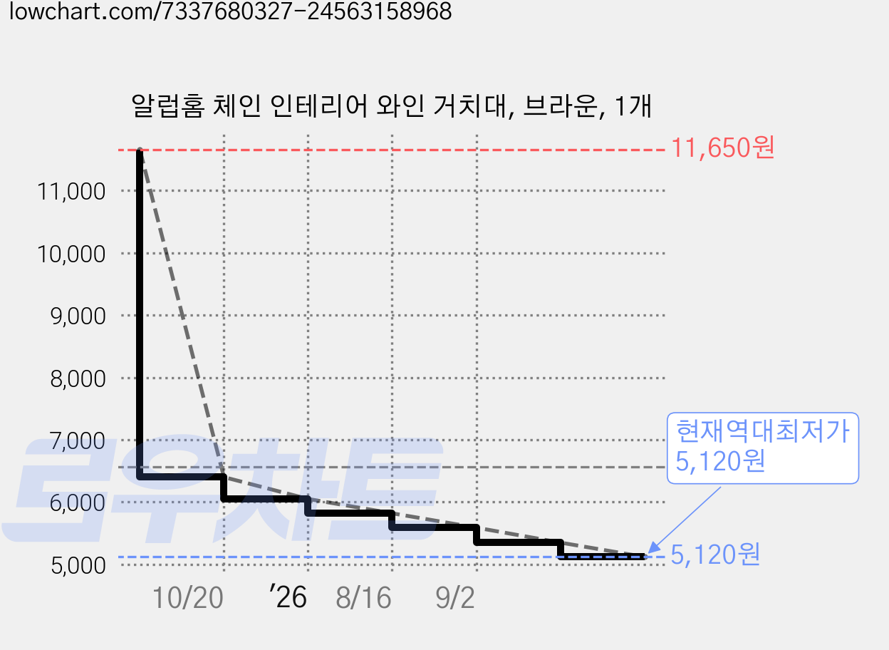 알럽홈 체인 인테리어 와인 거치대, 브라운, 1개 가격 변동 차트, 현재가 5,120원, 역대최저가