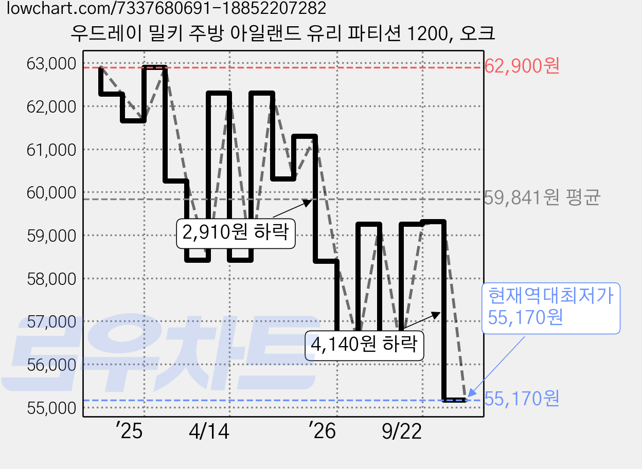 우드레이 밀키 주방 아일랜드 유리 파티션 1200, 오크 가격 변동 차트, 현재가 55,170원, 역대최저가