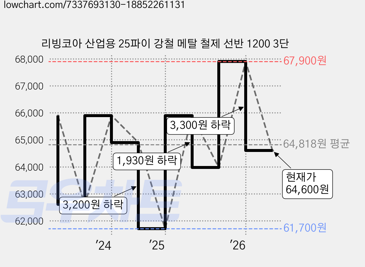 리빙코아 산업용 25파이 강철 메탈 철제 선반 1200 3단 가격 변동 차트, 현재가 64,600원, 관측 최저가 61,700원