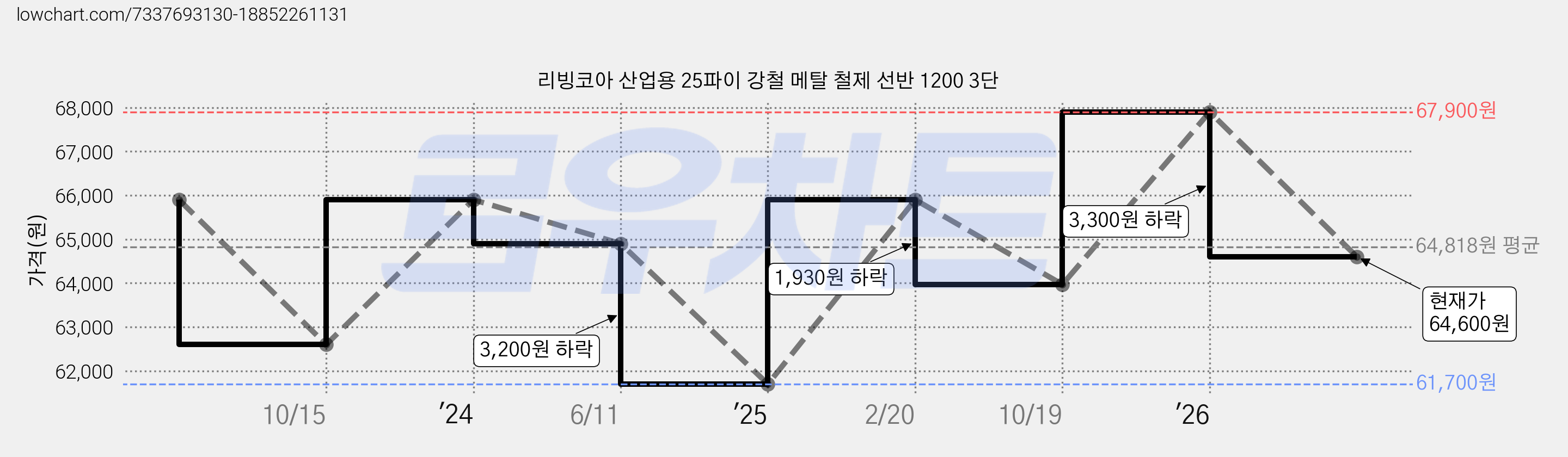 리빙코아 산업용 25파이 강철 메탈 철제 선반 1200 3단 가격 변동 차트, 현재가 64,600원, 관측 최저가 61,700원