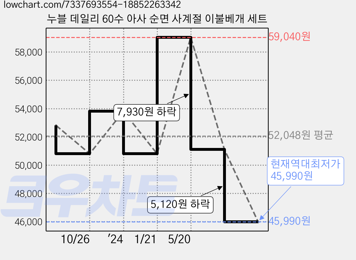 누블 데일리 60수 아사 순면 사계절 이불베개 세트 가격 변동 차트, 현재가 45,990원, 역대최저가