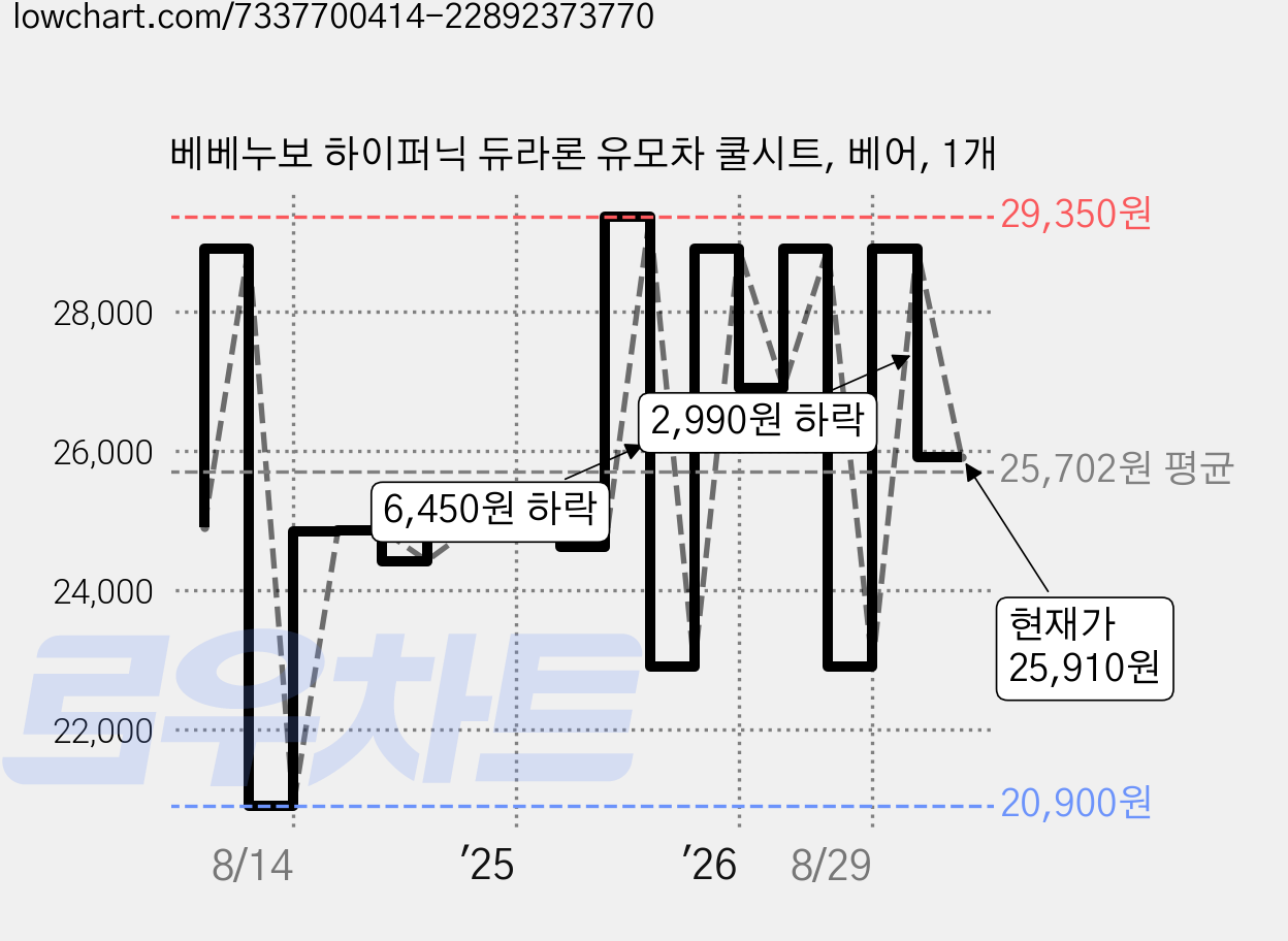 베베누보 하이퍼닉 듀라론 유모차 쿨시트, 베어, 1개 가격 변동 차트, 현재가 25,910원, 관측 최저가 20,900원