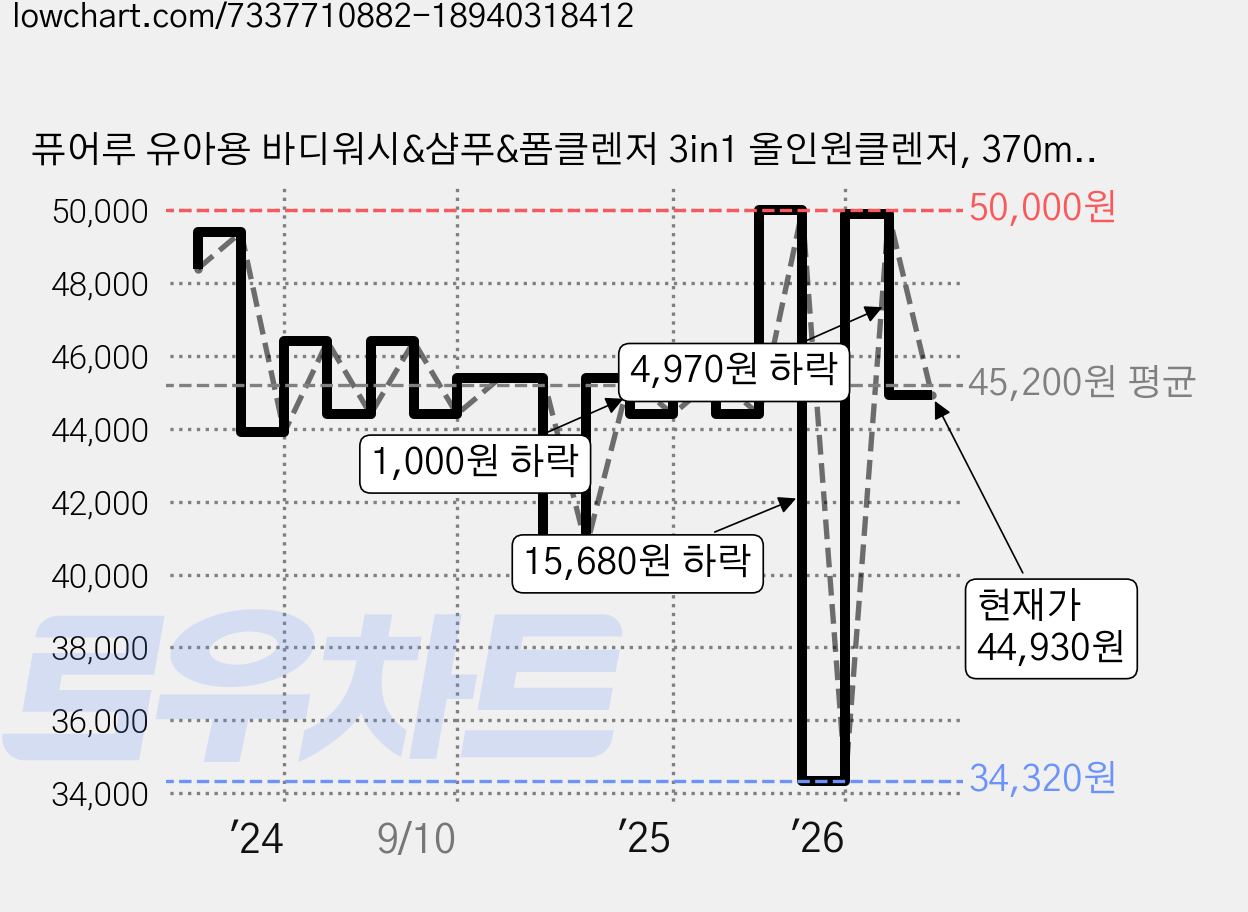 퓨어루 유아용 바디워시&샴푸&폼클렌저 3in1 올인원클렌저, 370ml, 2개 가격 변동 차트, 현재가 44,930원, 관측 최저가 34,320원