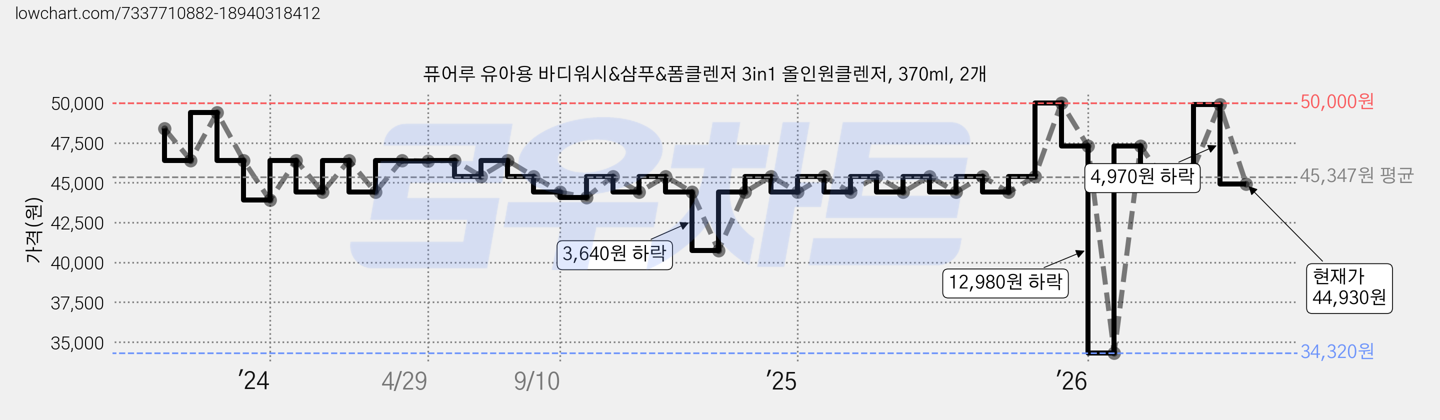 퓨어루 유아용 바디워시&샴푸&폼클렌저 3in1 올인원클렌저, 370ml, 2개 가격 변동 차트, 현재가 44,930원, 관측 최저가 34,320원
