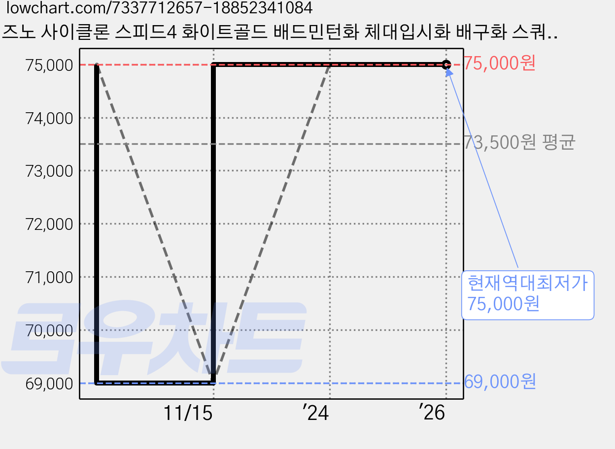 미즈노 사이클론 스피드4 화이트골드 배드민턴화 체대입시화 배구화 스쿼시화 실내운동 인도어화 V1GA238058 가격 변동 차트, 현재가 75,000원, 역대최저가