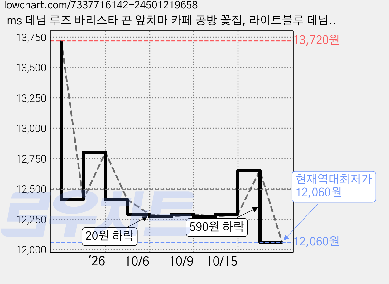 ms 데님 루즈 바리스타 끈 앞치마 카페 공방 꽃집, 라이트블루 데님루즈, 1개 가격 변동 차트, 현재가 12,270원, 역대최저가