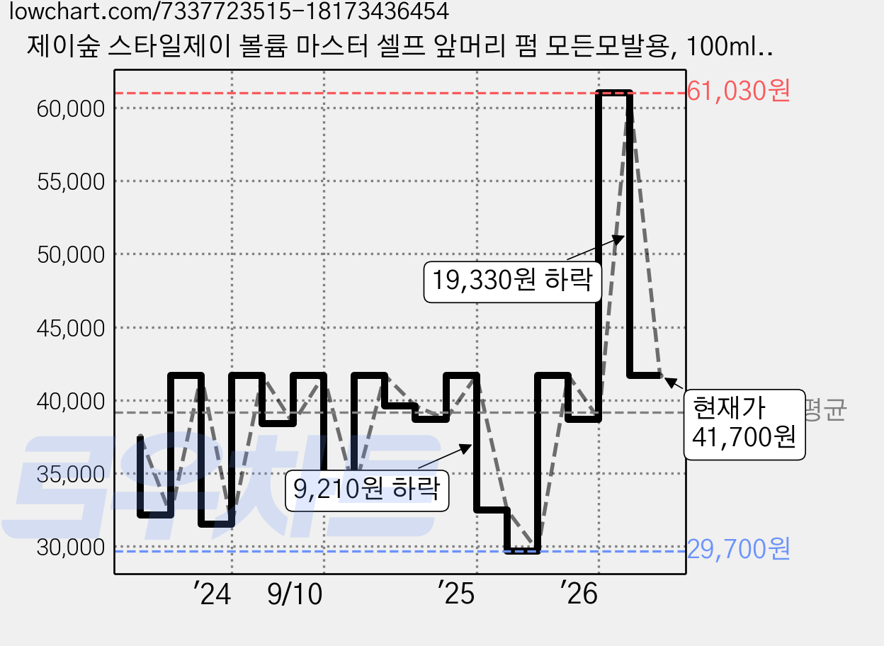 제이숲 스타일제이 볼륨 마스터 셀프 앞머리 펌 모든모발용, 100ml, 3개 가격 변동 차트, 현재가 41,700원, 관측 최저가 27,700원