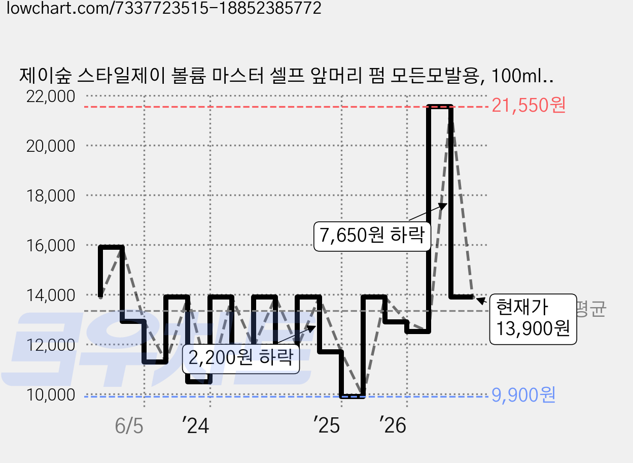 제이숲 스타일제이 볼륨 마스터 셀프 앞머리 펌 모든모발용, 100ml, 1개 가격 변동 차트, 현재가 13,900원, 관측 최저가 8,910원