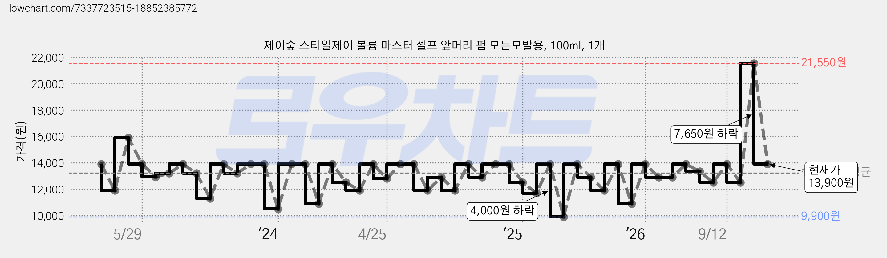 제이숲 스타일제이 볼륨 마스터 셀프 앞머리 펌 모든모발용, 100ml, 1개 가격 변동 차트, 현재가 13,900원, 관측 최저가 8,910원