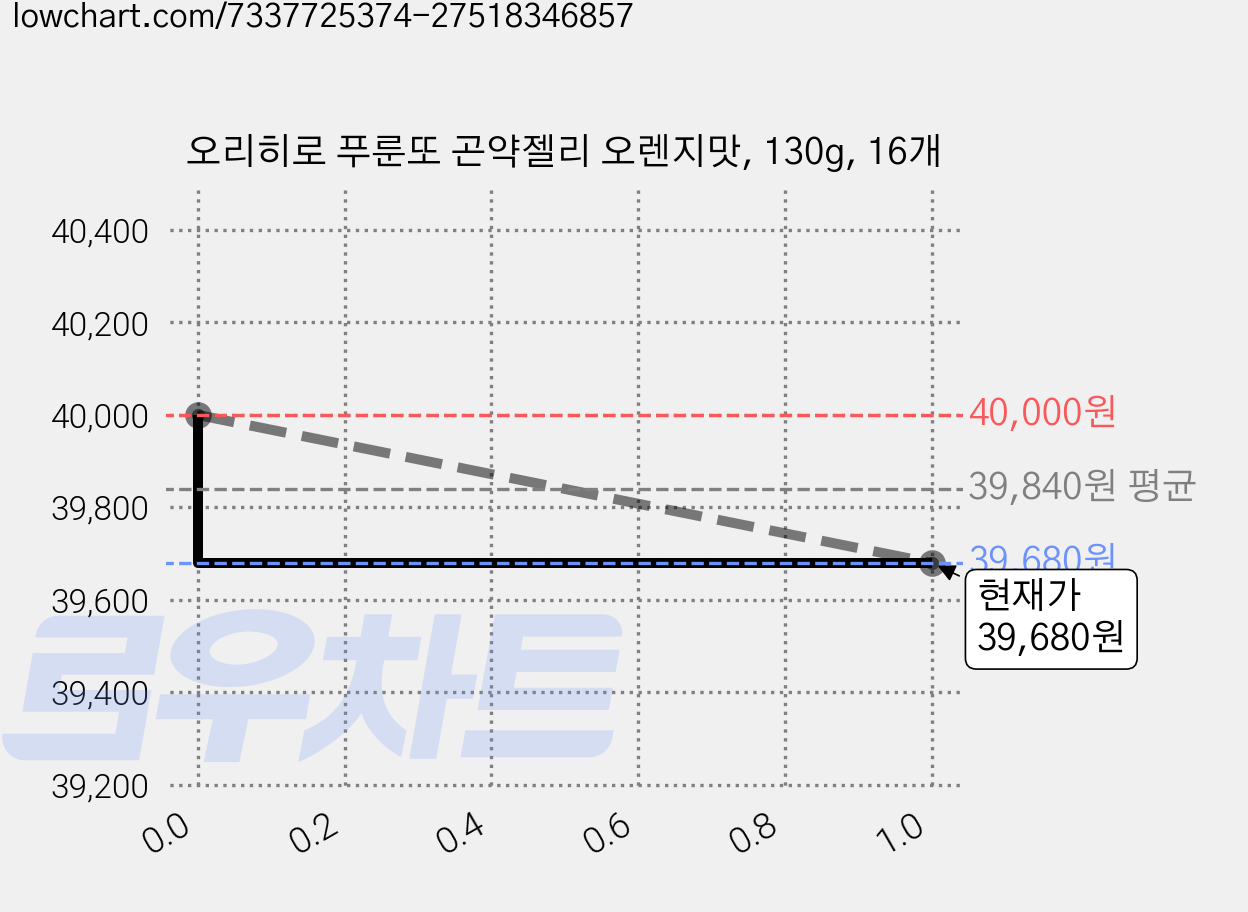 오리히로 푸룬또 곤약젤리 오렌지맛, 130g, 16개 가격 변동 차트, 현재가 35,040원, 역대최저가