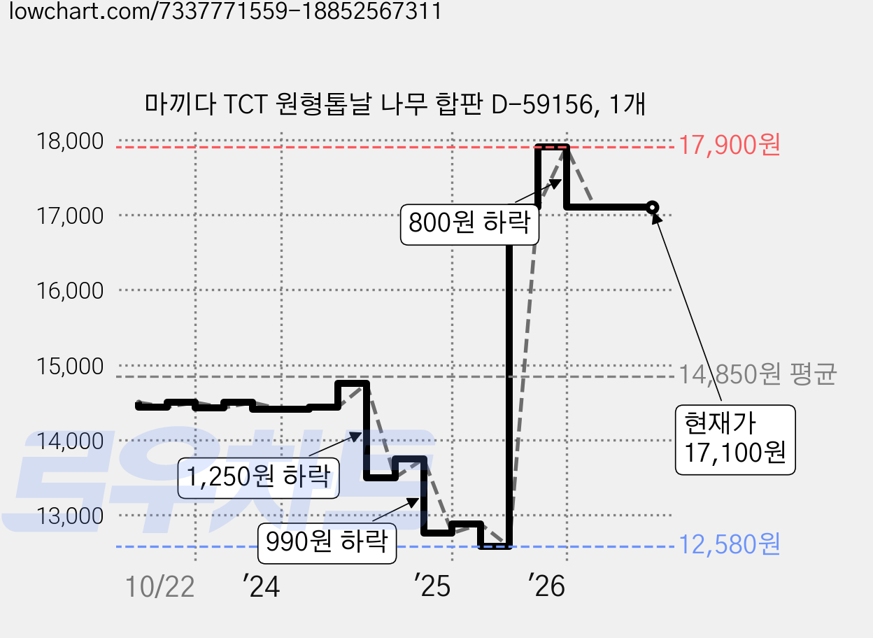 마끼다 TCT 원형톱날 나무 합판 D-59156, 1개 가격 변동 차트, 현재가 17,100원, 관측 최저가 12,580원