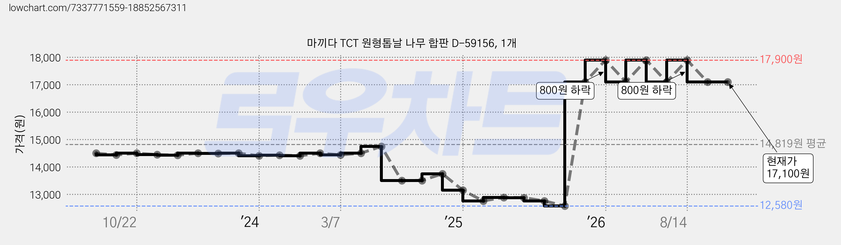 마끼다 TCT 원형톱날 나무 합판 D-59156, 1개 가격 변동 차트, 현재가 17,100원, 관측 최저가 12,580원