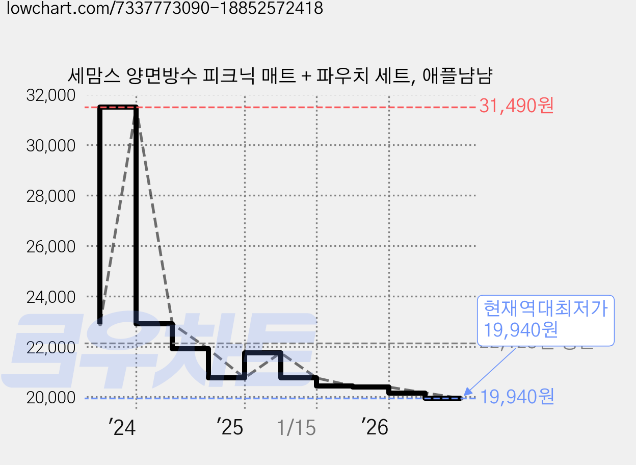 세맘스 양면방수 피크닉 매트 + 파우치 세트, 애플냠냠 가격 변동 차트, 현재가 19,940원, 역대최저가