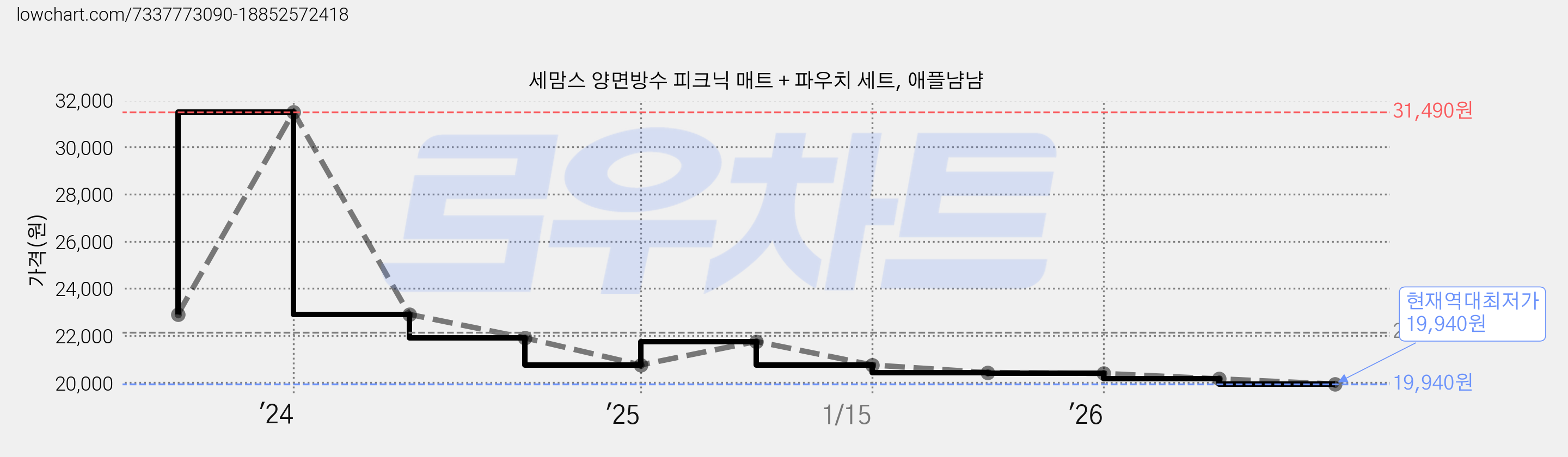 세맘스 양면방수 피크닉 매트 + 파우치 세트, 애플냠냠 가격 변동 차트, 현재가 19,940원, 역대최저가