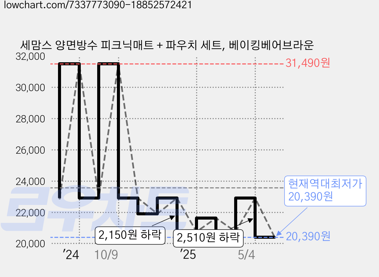 세맘스 양면방수 피크닉매트 + 파우치 세트, 베이킹베어브라운 가격 변동 차트, 현재가 20,390원, 역대최저가