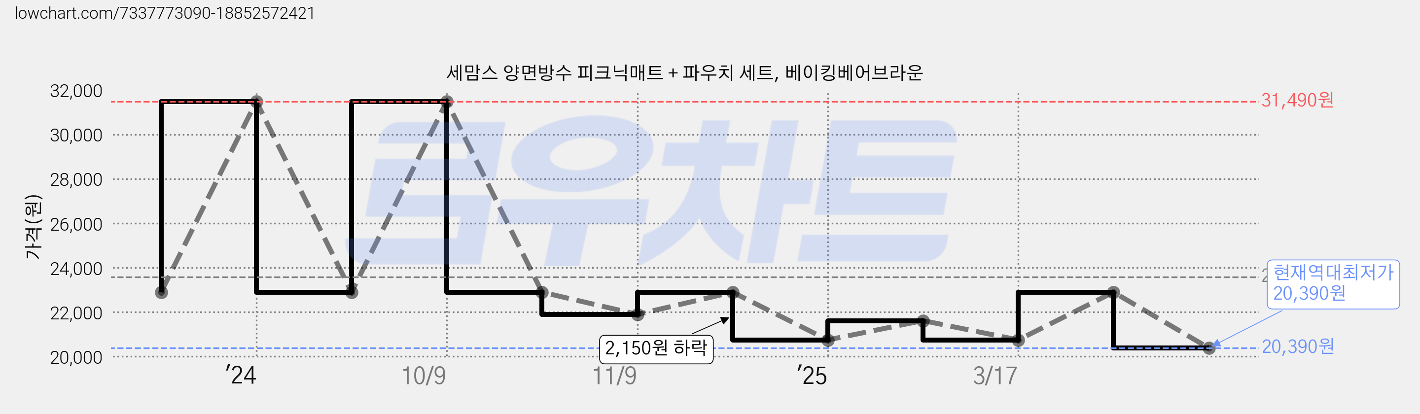 세맘스 양면방수 피크닉매트 + 파우치 세트, 베이킹베어브라운 가격 변동 차트, 현재가 20,390원, 역대최저가
