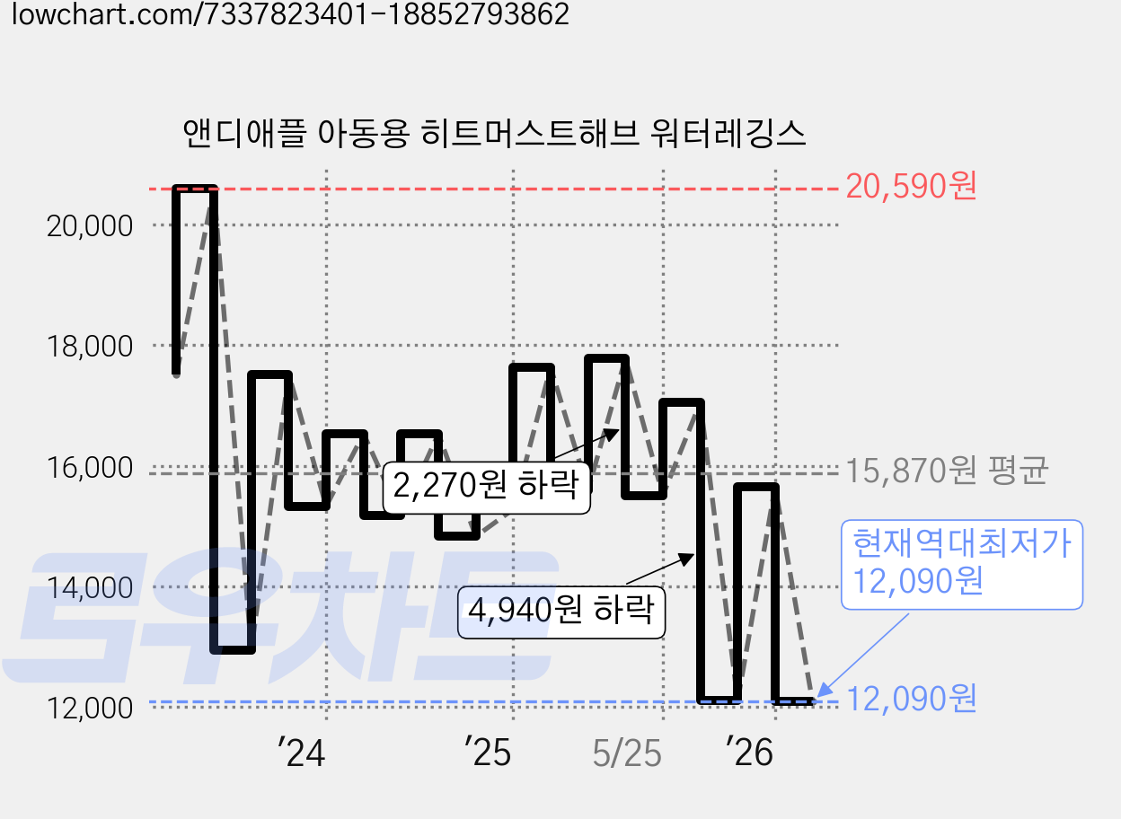 앤디애플 아동용 히트머스트해브 워터레깅스 가격 변동 차트, 현재가 12,090원, 역대최저가