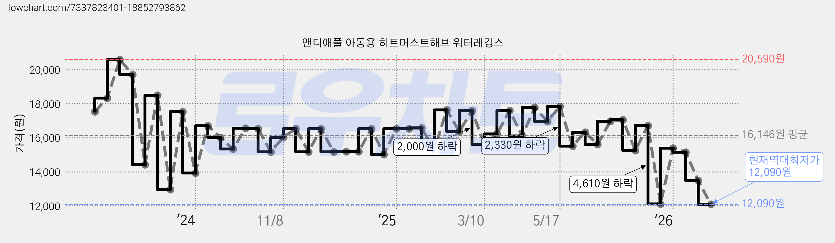 앤디애플 아동용 히트머스트해브 워터레깅스 가격 변동 차트, 현재가 12,090원, 역대최저가