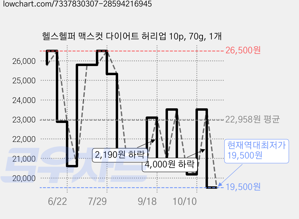 헬스헬퍼 맥스컷 다이어트 허리업 10p, 70g, 1개 가격 변동 차트, 현재가 19,500원, 역대최저가