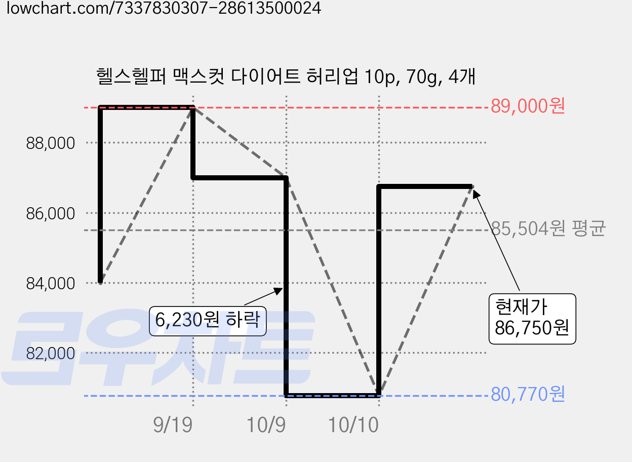 헬스헬퍼 맥스컷 다이어트 허리업 10p, 70g, 4개 가격 변동 차트, 현재가 86,750원, 관측 최저가 80,770원
