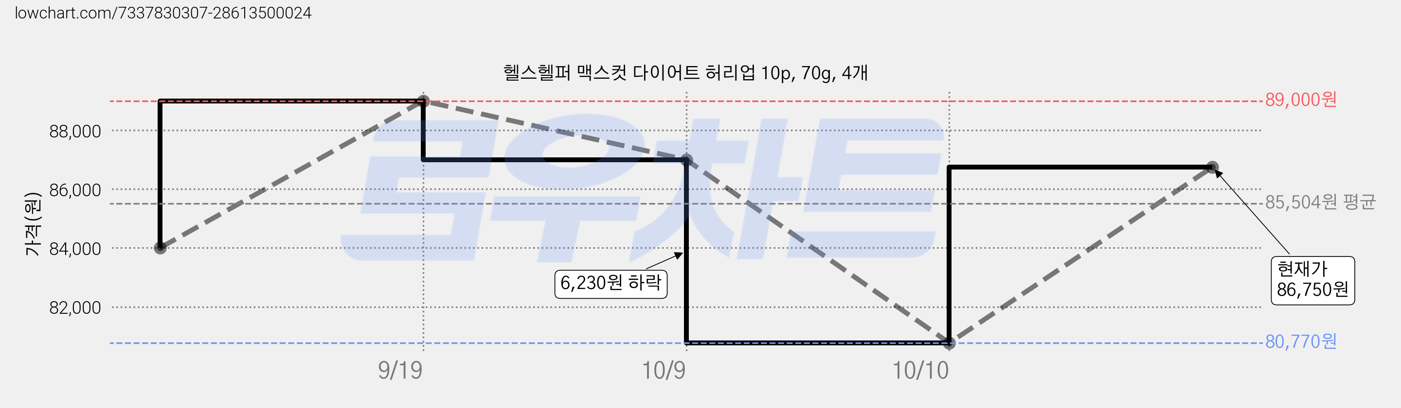 헬스헬퍼 맥스컷 다이어트 허리업 10p, 70g, 4개 가격 변동 차트, 현재가 86,750원, 관측 최저가 80,770원