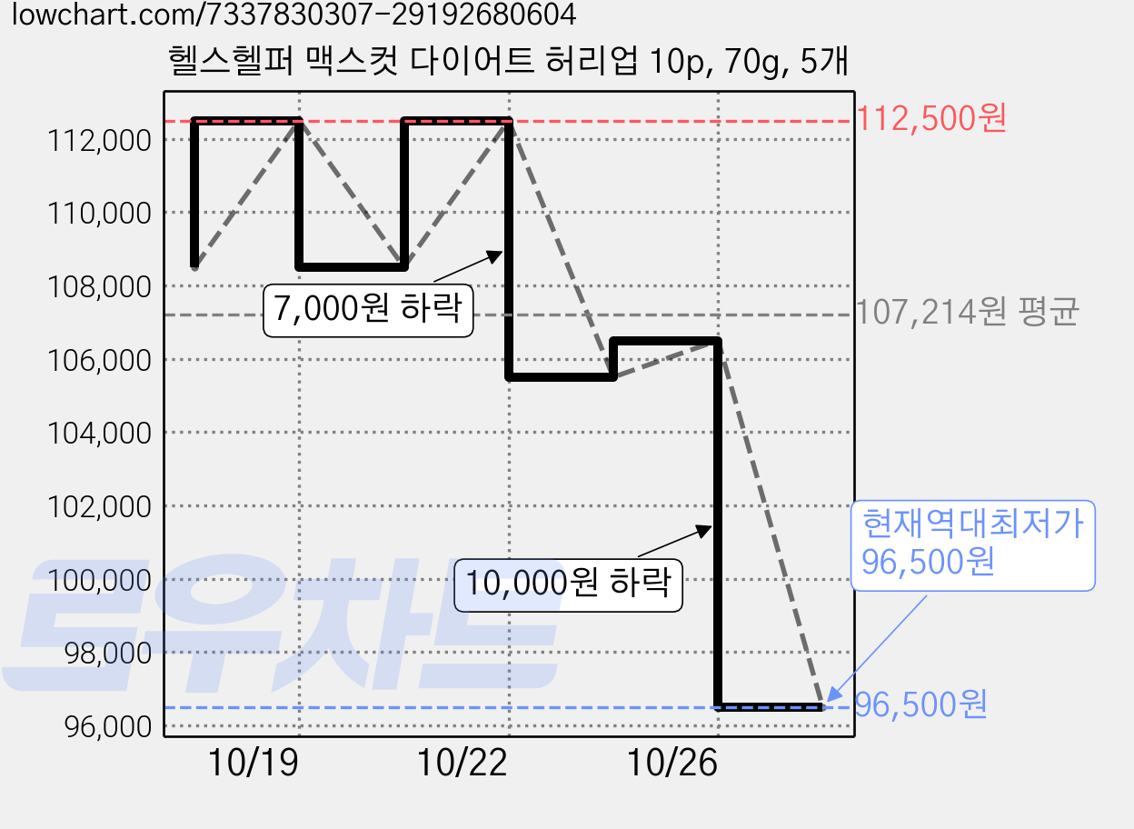 헬스헬퍼 맥스컷 다이어트 허리업 10p, 70g, 5개 가격 변동 차트, 현재가 96,500원, 역대최저가