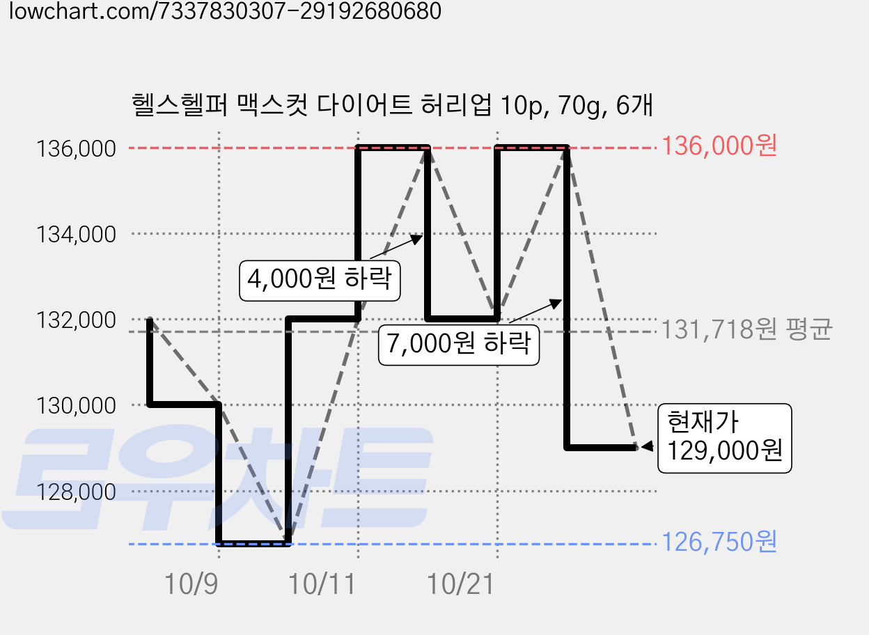 헬스헬퍼 맥스컷 다이어트 허리업 10p, 70g, 6개 가격 변동 차트, 현재가 129,000원, 관측 최저가 126,750원