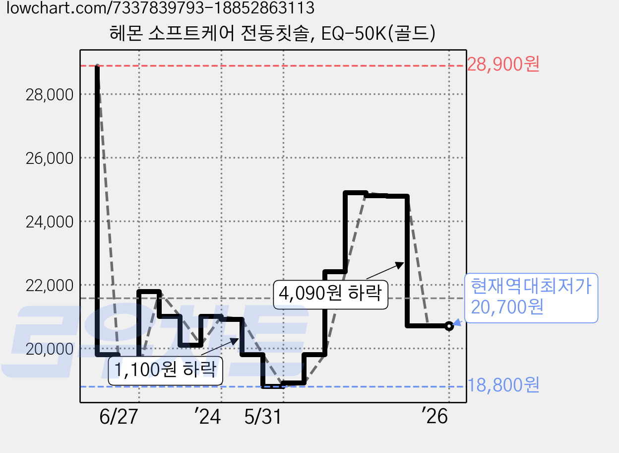 헤몬 소프트케어 전동칫솔, EQ-50K(골드) 가격 변동 차트, 현재가 20,700원, 역대최저가