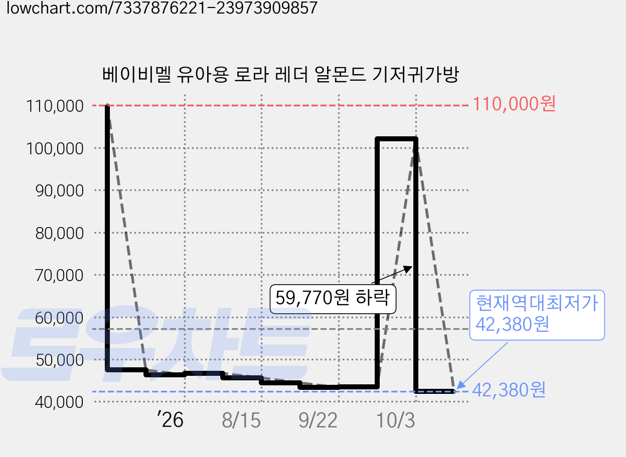 베이비멜 유아용 로라 레더 알몬드 기저귀가방 가격 변동 차트, 현재가 42,380원, 역대최저가