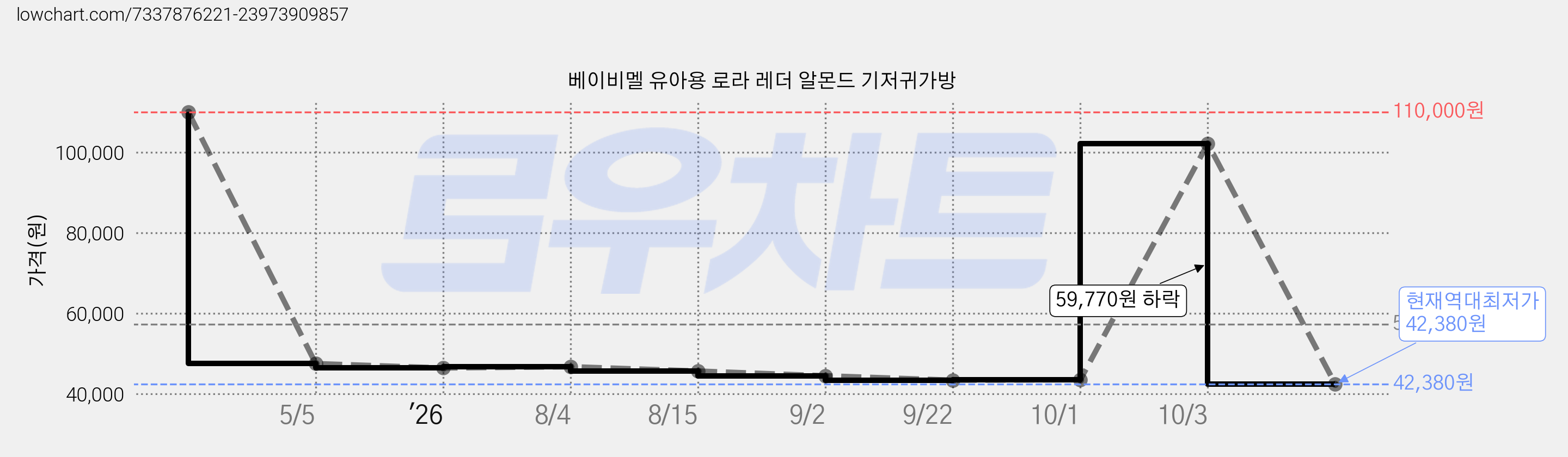 베이비멜 유아용 로라 레더 알몬드 기저귀가방 가격 변동 차트, 현재가 42,380원, 역대최저가