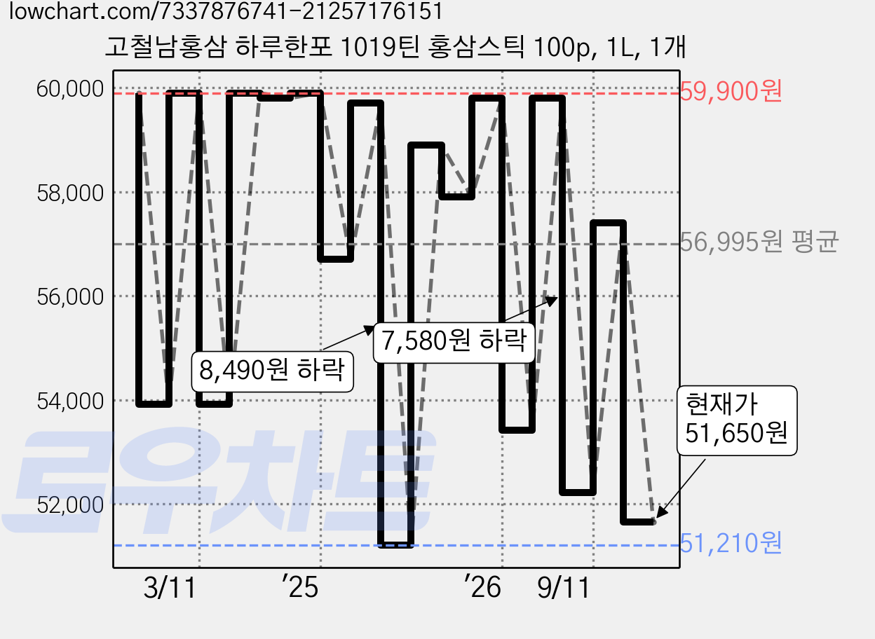 고철남홍삼 하루한포 1019틴 홍삼스틱 100p, 1L, 1개 가격 변동 차트, 현재가 51,650원, 관측 최저가 51,210원
