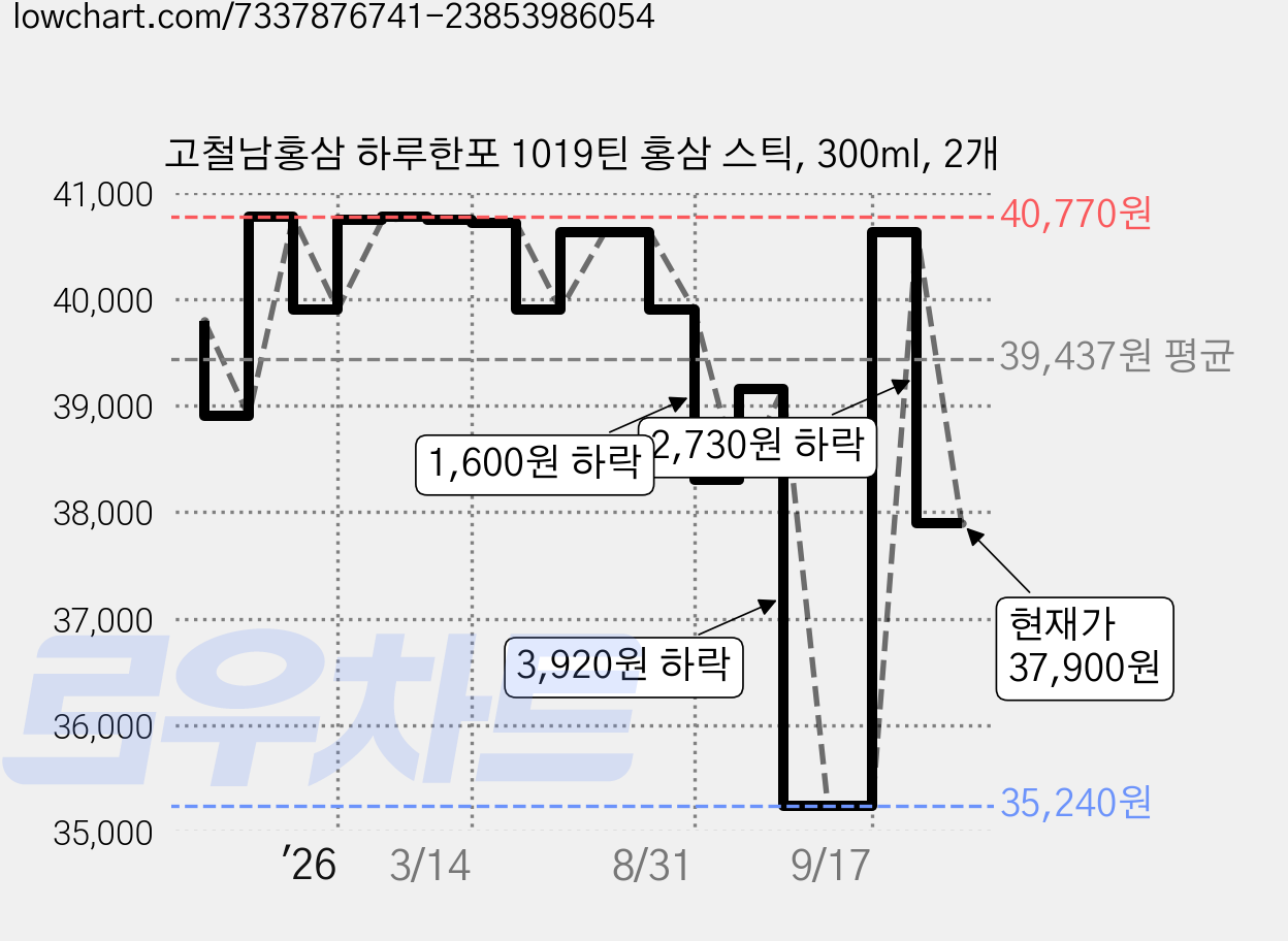 고철남홍삼 하루한포 1019틴 홍삼 스틱, 300ml, 2개 가격 변동 차트, 현재가 37,900원, 관측 최저가 34,260원