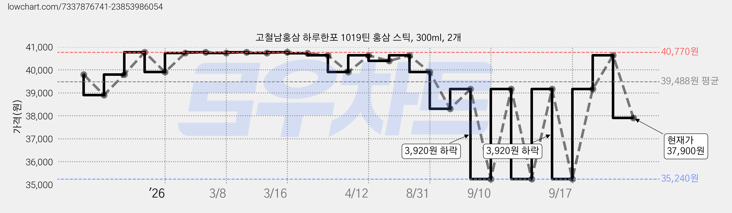 고철남홍삼 하루한포 1019틴 홍삼 스틱, 300ml, 2개 가격 변동 차트, 현재가 37,900원, 관측 최저가 34,260원