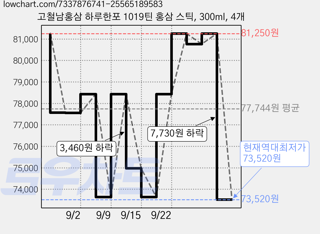 고철남홍삼 하루한포 1019틴 홍삼 스틱, 300ml, 4개 가격 변동 차트, 현재가 73,520원, 역대최저가