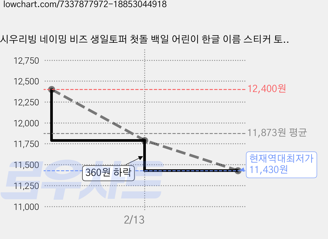 시우리빙 네이밍 비즈 생일토퍼 첫돌 백일 어린이 한글 이름 스티커 토퍼, 공룡 테마_생일축하해, 1개 가격 변동 차트, 현재가 11,430원, 역대최저가