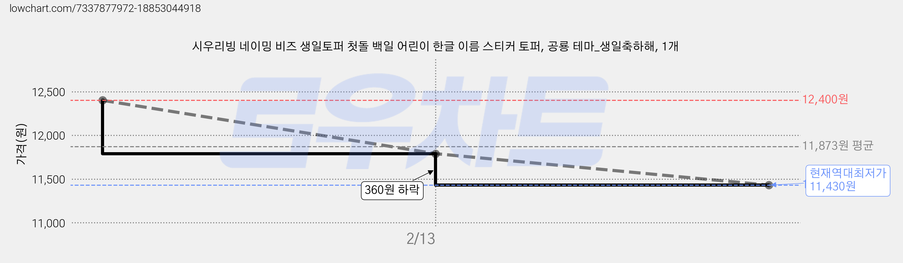시우리빙 네이밍 비즈 생일토퍼 첫돌 백일 어린이 한글 이름 스티커 토퍼, 공룡 테마_생일축하해, 1개 가격 변동 차트, 현재가 11,430원, 역대최저가
