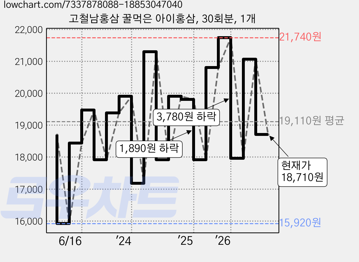 고철남홍삼 꿀먹은 아이홍삼, 30회분, 1개 가격 변동 차트, 현재가 18,710원, 관측 최저가 15,920원
