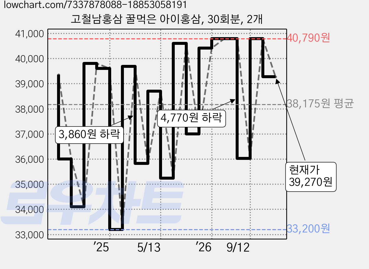 고철남홍삼 꿀먹은 아이홍삼, 30회분, 2개 가격 변동 차트, 현재가 39,270원, 관측 최저가 33,200원