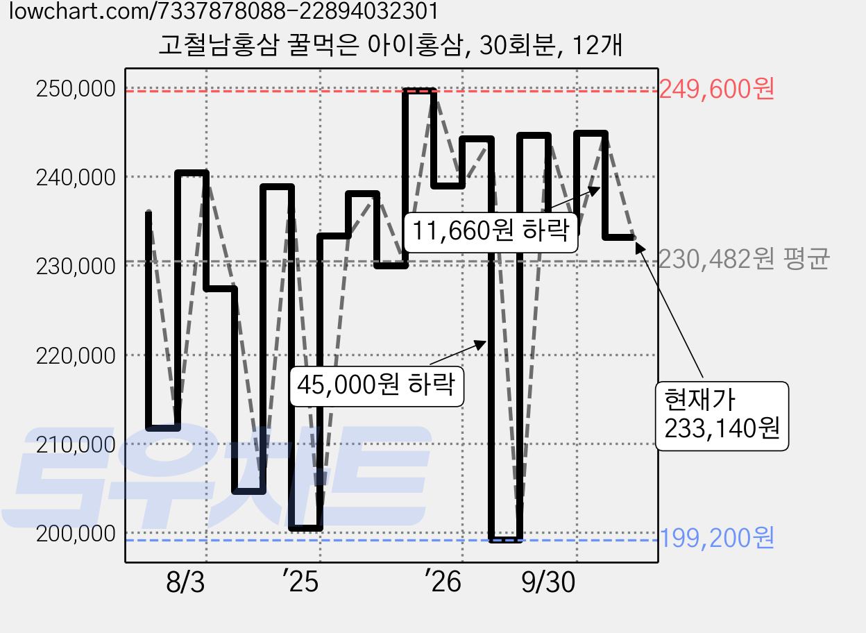 고철남홍삼 꿀먹은 아이홍삼, 30회분, 12개 가격 변동 차트, 현재가 233,140원, 관측 최저가 199,200원
