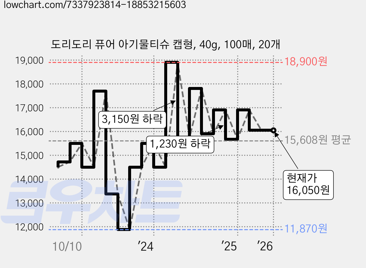 도리도리 퓨어 아기물티슈 캡형, 40g, 100매, 20개 가격 변동 차트, 현재가 16,050원, 관측 최저가 11,870원